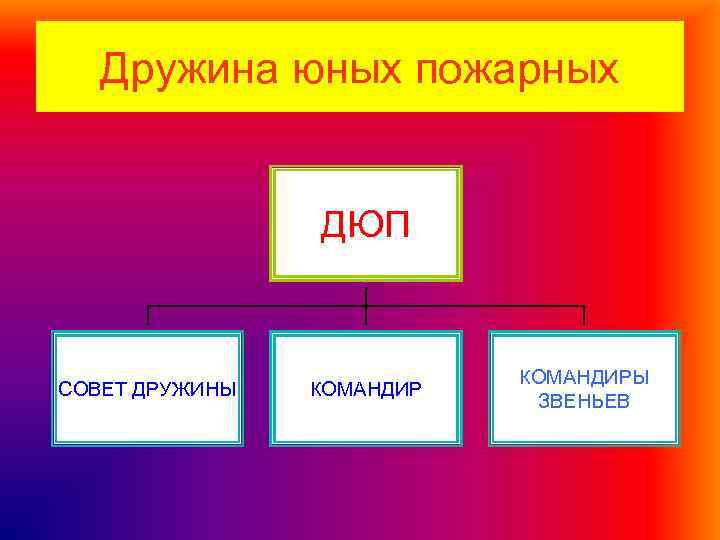 Дружина юных пожарных ДЮП СОВЕТ ДРУЖИНЫ КОМАНДИРЫ ЗВЕНЬЕВ 