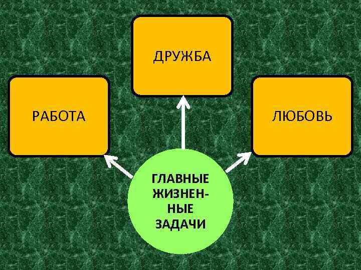 ДРУЖБА РАБОТА ЛЮБОВЬ ГЛАВНЫЕ ЖИЗНЕННЫЕ ЗАДАЧИ 