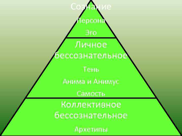 Юнг к г архетипы и коллективное бессознательное. Личное бессознательное. Эго личное бессознательное коллективное бессознательное. Эго Самость персона тень. Персона эго тень Анима Анимус Самость.