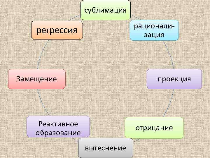 сублимация рационализация регрессия Замещение проекция Реактивное образование отрицание вытеснение 