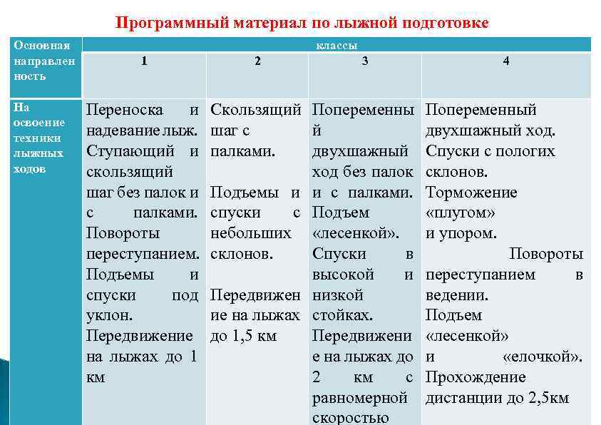 Технологическая карта лыжная подготовка