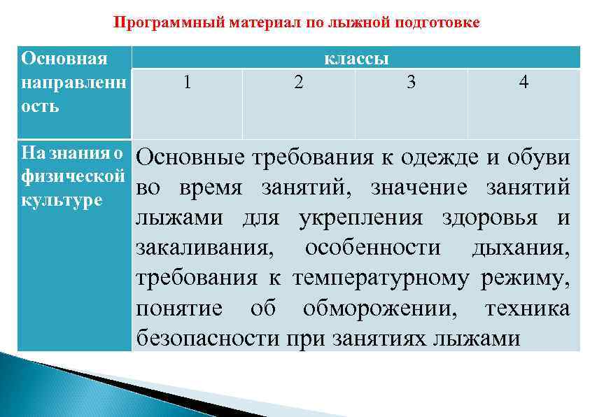 Программный материал по лыжной подготовке Основная классы 1 2 3 4 направленн ость На
