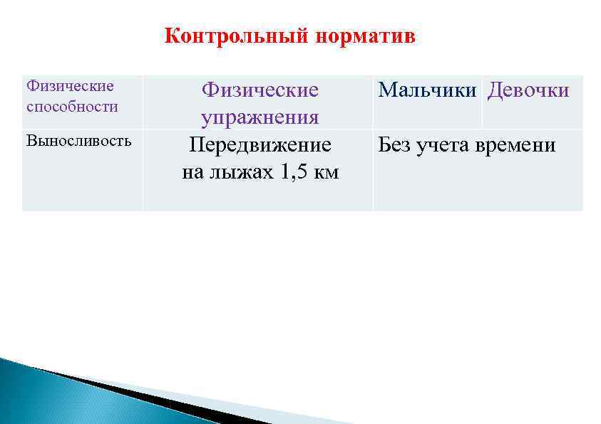 Контрольный норматив Физические спocoбнocти Выносливость Физические упражнения Передвижение на лыжах 1, 5 км Мальчики