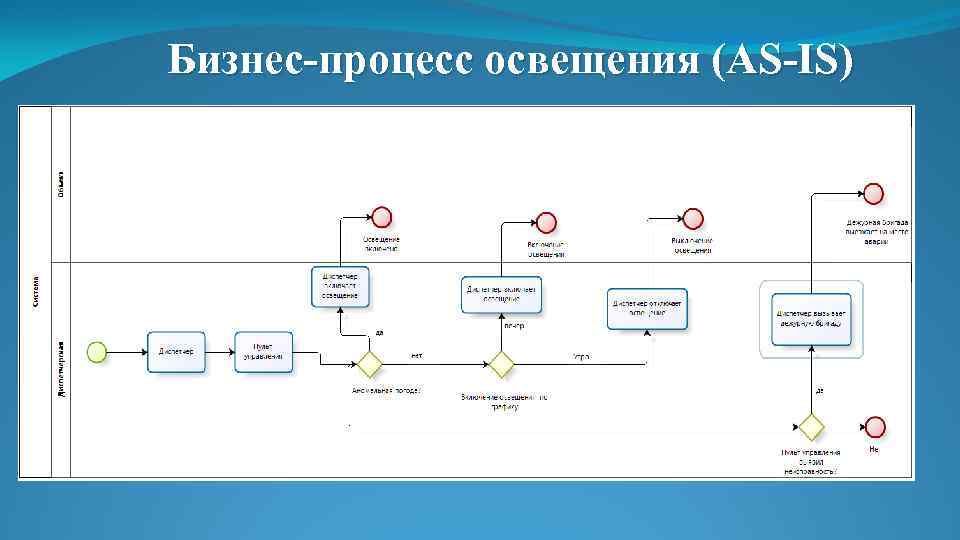 Бизнес-процесс освещения (AS-IS) 