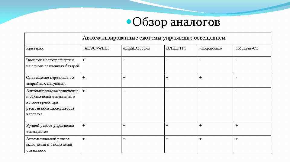  Обзор аналогов Автоматизированные системы управление освещением Критерии «АСУО-WEB» «Light. Director» «СПЕКТР» «Пирамида» «Модуль-С»