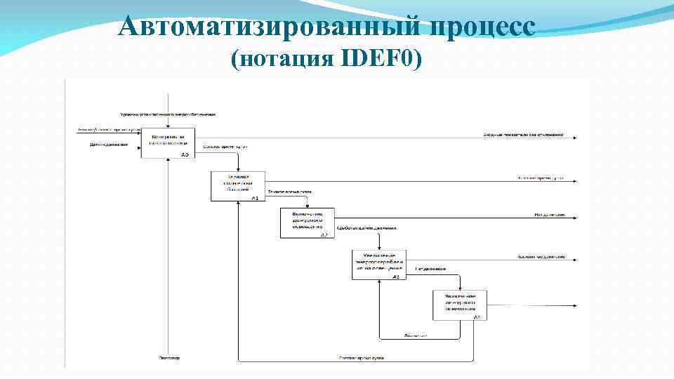 Нотация моделирования idef0. Декомпозиция процесса в нотации idef0. Диаграммы idef0 автоматизация. Нотации бизнес процессов idef0. Миграция перелетных птиц idef0.