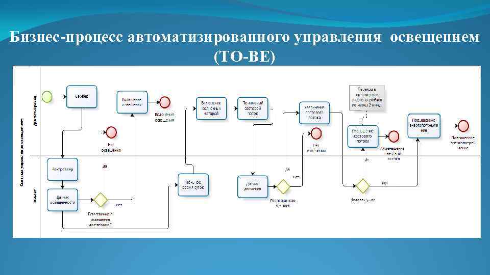 Проекты по автоматизации бизнес процессов