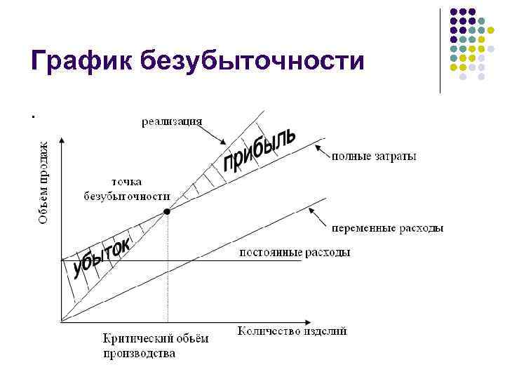 График безубыточности. 