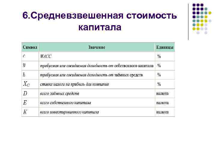 6. Средневзвешенная стоимость капитала 