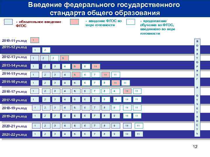 Введение федерального государственного стандарта общего образования - введение ФГОС по мере готовности - обязательное