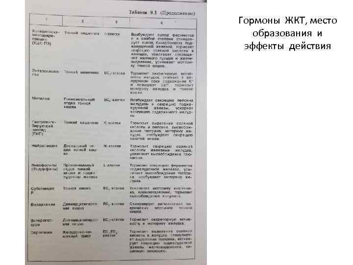 Гормоны ЖКТ, место образования и эффекты действия 