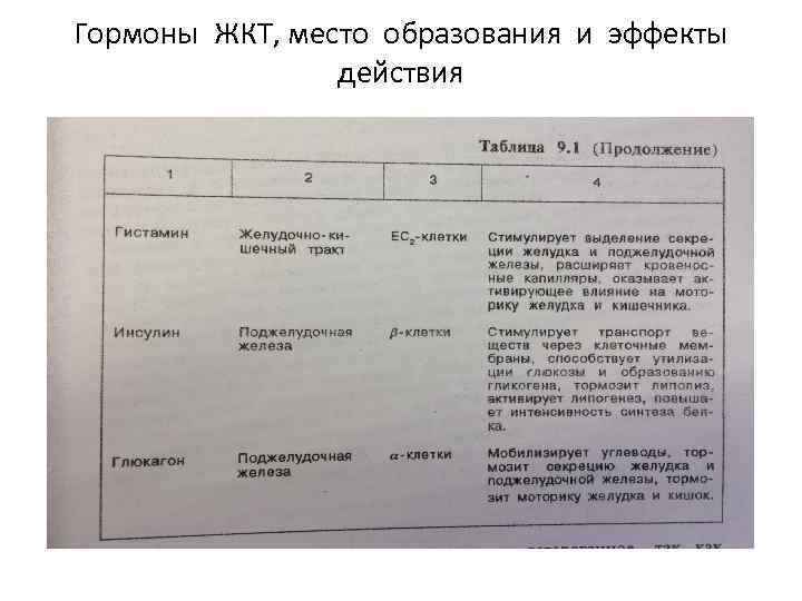 Гормоны ЖКТ, место образования и эффекты действия 