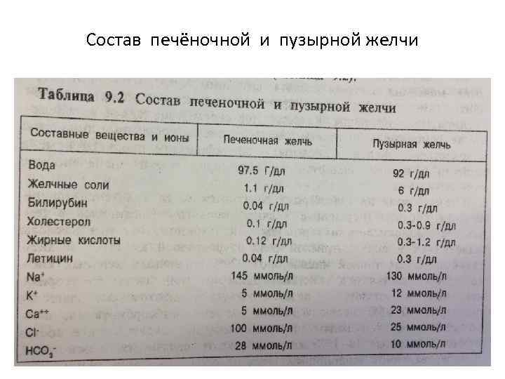 Состав печёночной и пузырной желчи 