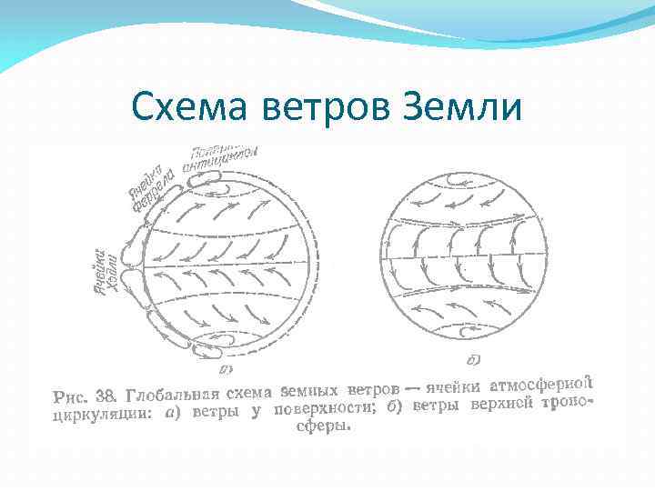 Схема пассатов ветров