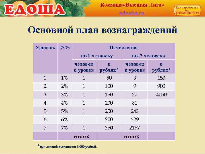 Команда «Высшая Лига» Основной план вознаграждений Уровень %% Начисления по 1 человеку человек в