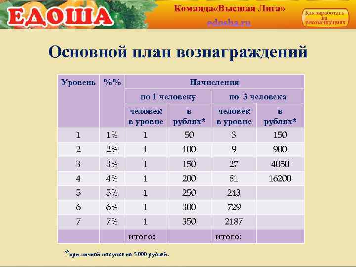 Команда «Высшая Лига» Основной план вознаграждений Уровень %% Начисления по 1 человеку человек в
