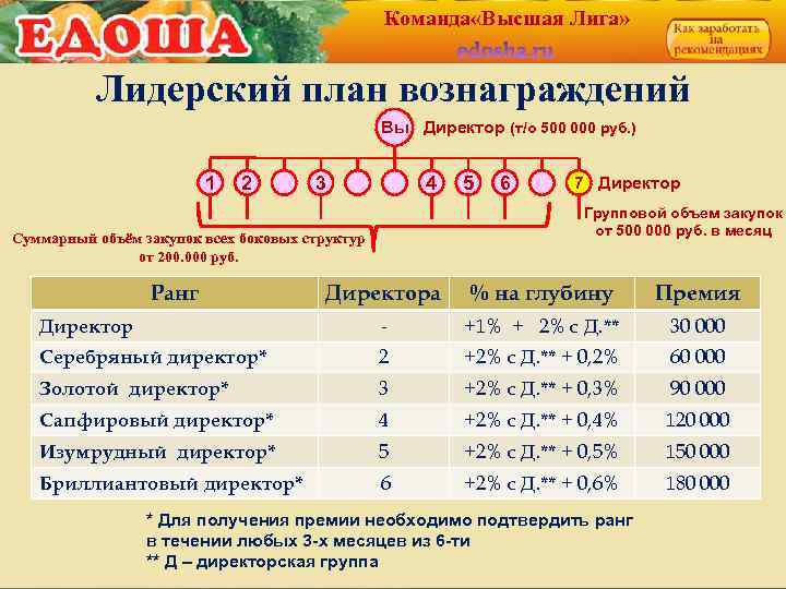 Команда «Высшая Лига» Лидерский план вознаграждений Вы Директор (т/о 500 000 руб. ) 1