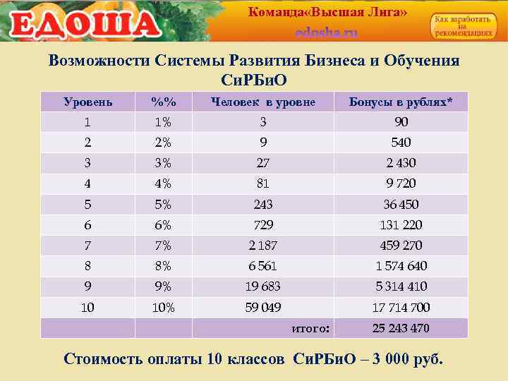 Команда «Высшая Лига» Возможности Системы Развития Бизнеса и Обучения Си. РБи. О Уровень %%