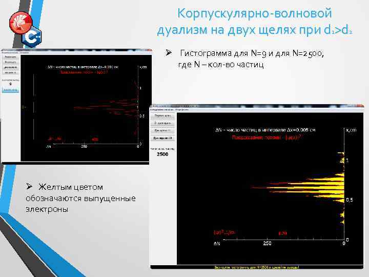 Корпускулярно-волновой дуализм на двух щелях при d 1>d 2 Ø Гистограмма для N=9 и