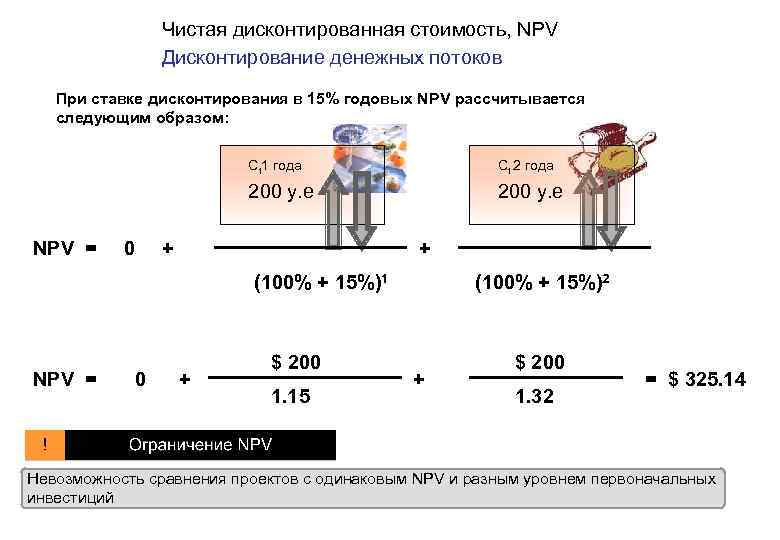 Чистая дисконтированная стоимость, NPV Дисконтирование денежных потоков При ставке дисконтирования в 15% годовых NPV