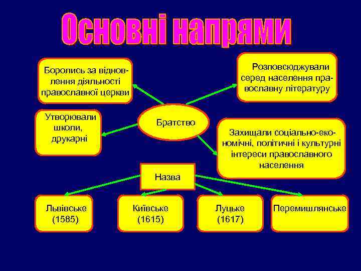 Розповсюджували серед населення православну літературу Боролись за відновлення діяльності православної церкви Утворювали школи, друкарні