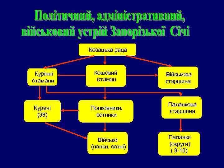 Козацька рада Курінні отамани Кошовий отаман Курені (38) Полковники, сотники Військо (полки, сотні) Військова