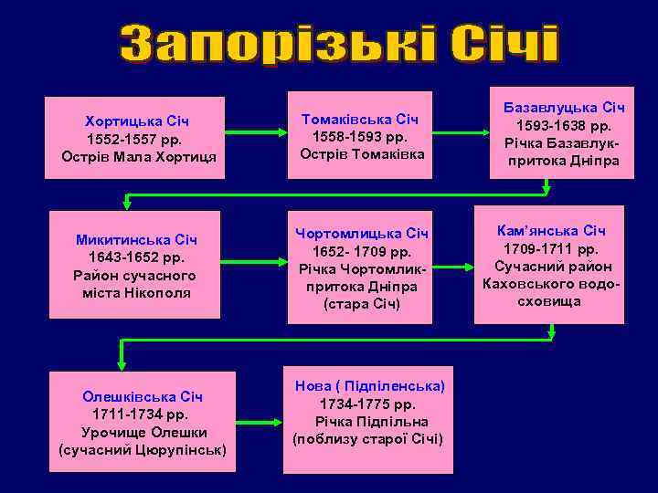 Хортицька Січ 1552 -1557 рр. Острів Мала Хортиця Томаківська Січ 1558 -1593 рр. Острів