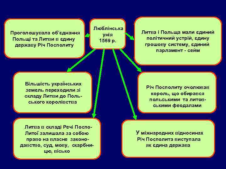 Проголошувала об’єднання Польщі та Литви в єдину державу Річ Посполиту Люблінська унія 1569 р.