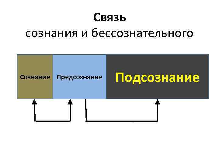 Связь сознания