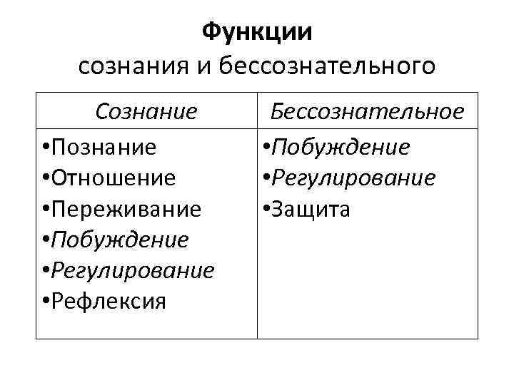 Функции сознания и бессознательного Сознание • Познание • Отношение • Переживание • Побуждение •