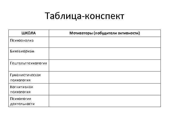 Таблица-конспект ШКОЛА Психоанализ Бихевиоризм Гештальтпсихология Гуманистическая психология Когнитивная психология Психология деятельности Мотиваторы (побудители активности)