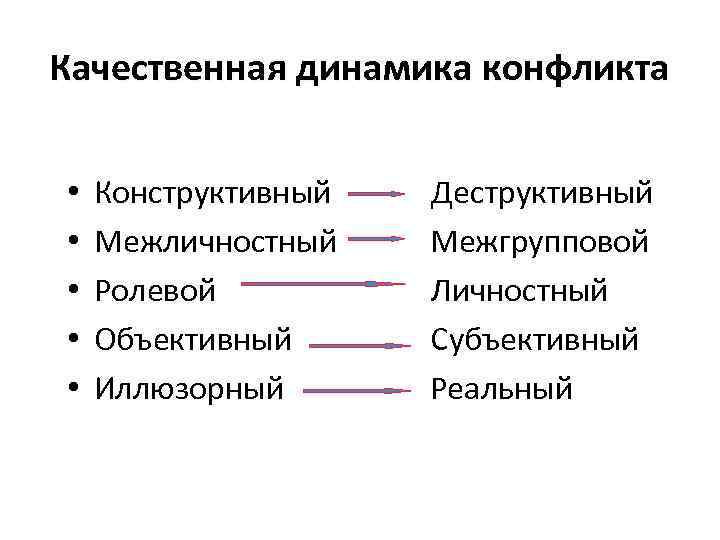 Качественная динамика конфликта • • • Конструктивный Межличностный Ролевой Объективный Иллюзорный Деструктивный Межгрупповой Личностный