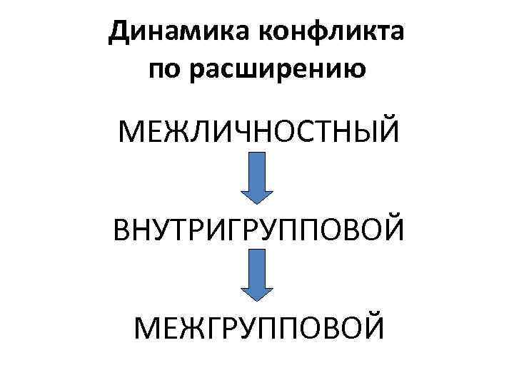 Динамика конфликта по расширению МЕЖЛИЧНОСТНЫЙ ВНУТРИГРУППОВОЙ МЕЖГРУППОВОЙ 