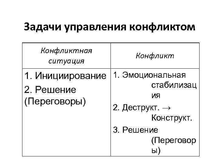 Задачи управления конфликтом Конфликтная ситуация Конфликт 1. Инициирование 1. Эмоциональная стабилизац 2. Решение ия