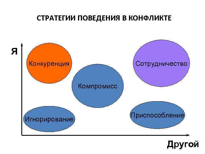 Компромисс конкуренция сотрудничество