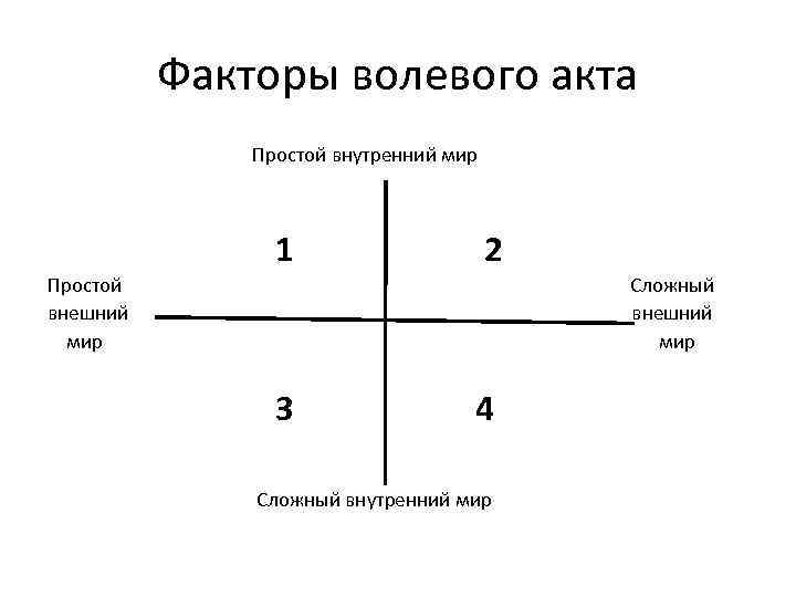 Факторы волевого акта Простой внутренний мир 1 2 Простой внешний мир Сложный внешний мир