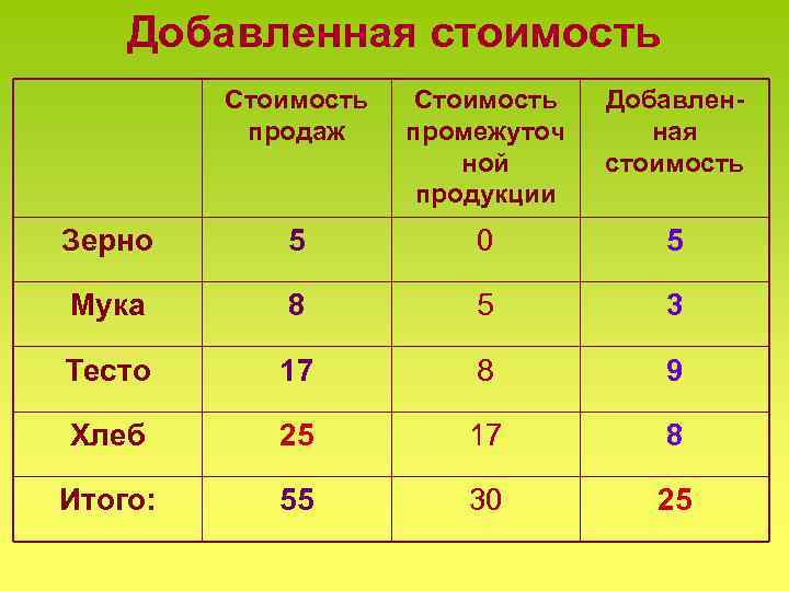 Добавленная стоимость Стоимость продаж Стоимость промежуточ ной продукции Добавленная стоимость Зерно 5 0 5