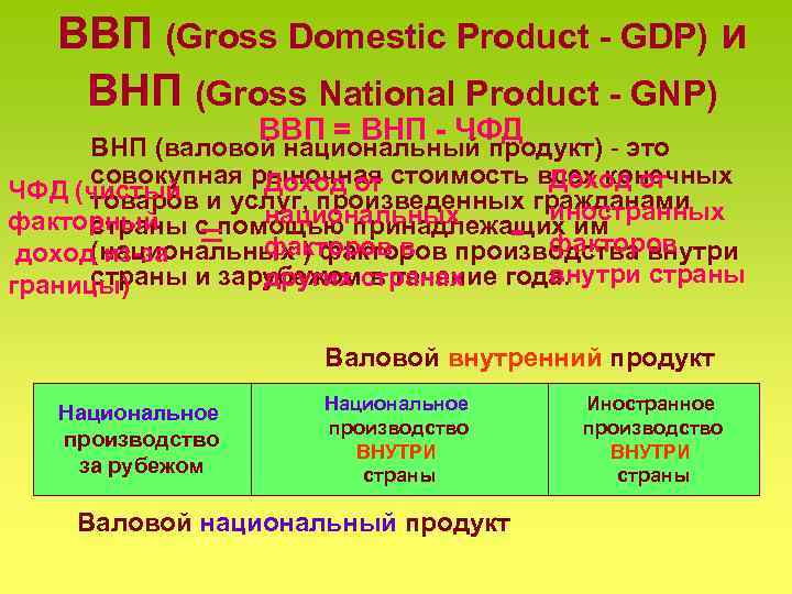 ЧФД ВВП. СНС ВВП ВНП. ВВП =ВНП+ЧФД пример. Валовый национальный доход.