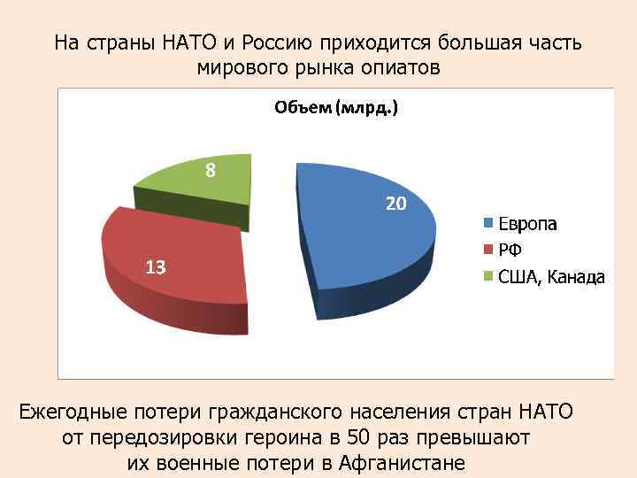 На страны НАТО и Россию приходится большая часть мирового рынка опиатов Ежегодные потери гражданского