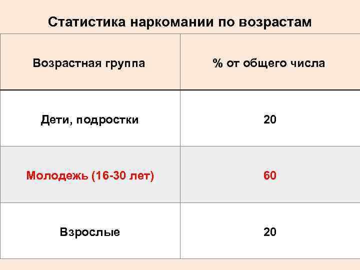 Статистика наркомании по возрастам Возрастная группа % от общего числа Дети, подростки 20 Молодежь