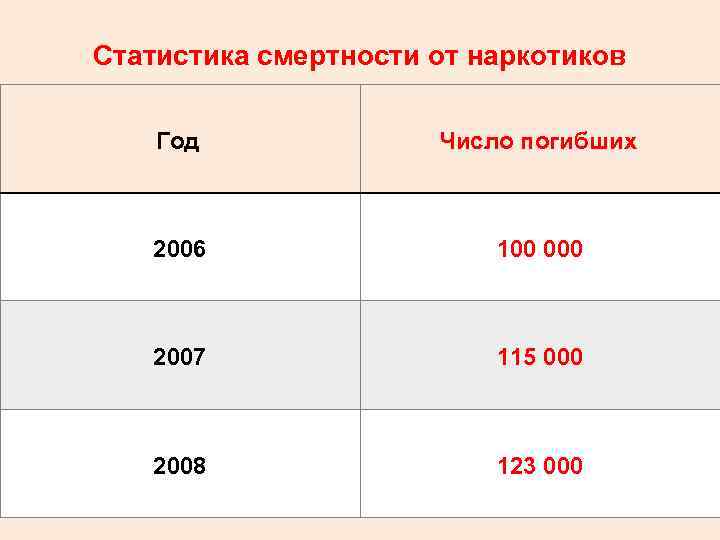 Статистика смертности от наркотиков Год Число погибших 2006 100 000 2007 115 000 2008