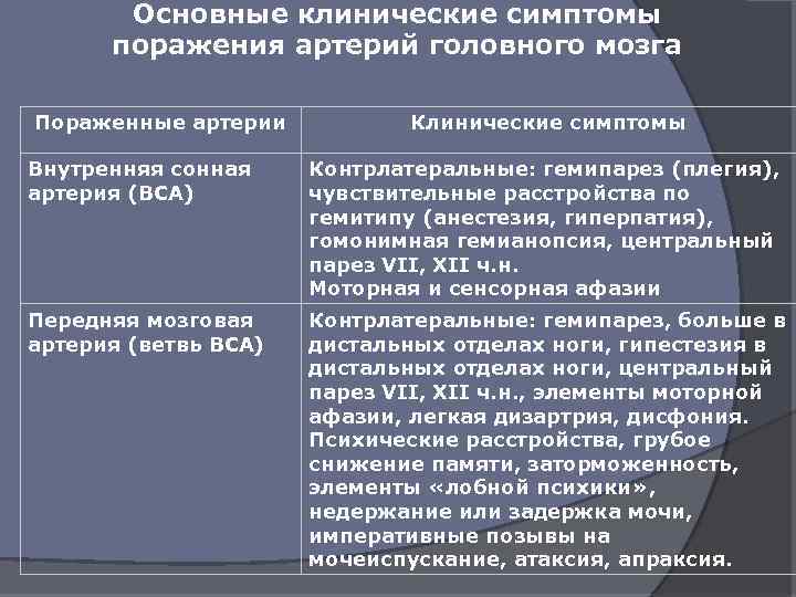 Основные клинические симптомы поражения артерий головного мозга Пораженные артерии Клинические симптомы Внутренняя сонная артерия