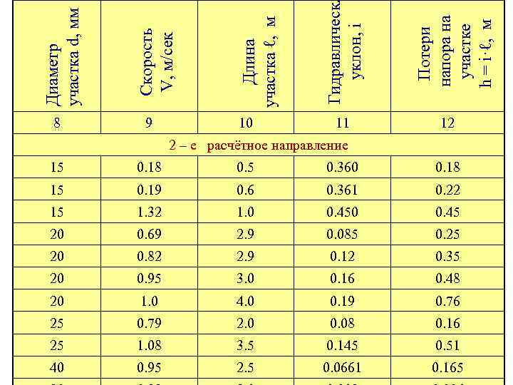 9 10 11 Потери напора на участке h = і·ℓ, м Гидравлическ уклон, і