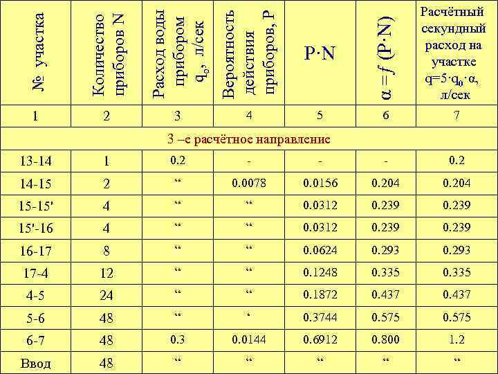 Количество приборов N Расход воды прибором qo, л/сек Вероятность действия приборов, Р 1 2