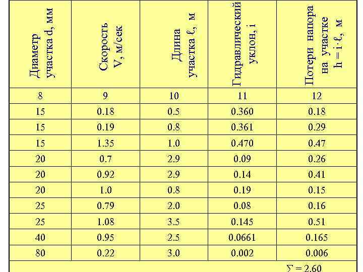 Потери напора на участке h = і·ℓ, м Гидравлический уклон, і Длина участка ℓ,