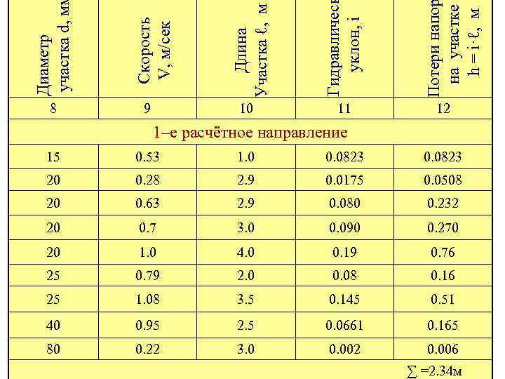 9 10 11 Потери напо на участке h = і·ℓ, м Гидравличес уклон, і