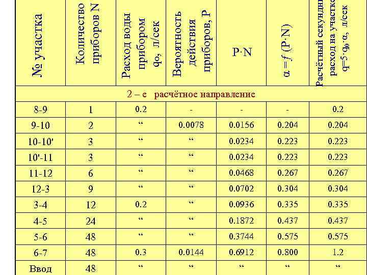 Расчётный секундн расход на участк q=5·q 0·α, л/сек α =ƒ (P·N) Вероятность действия приборов,