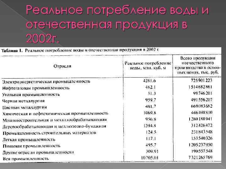 Реальное потребление воды и отечественная продукция в 2002 г. 