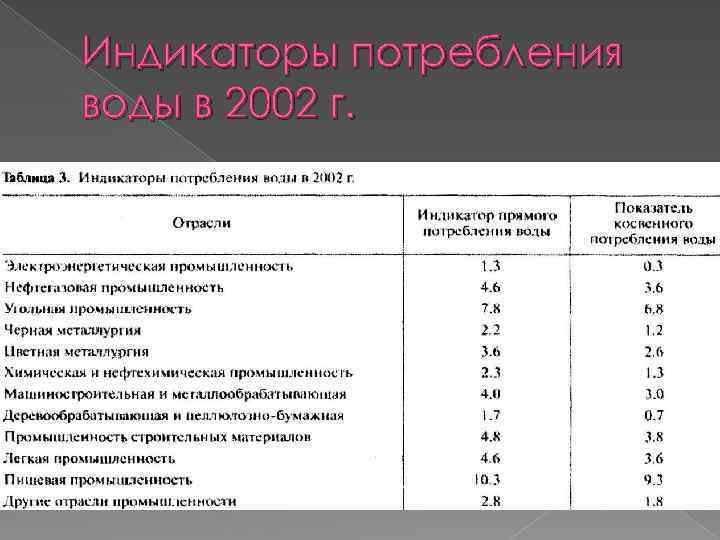 Индикаторы потребления воды в 2002 г. 