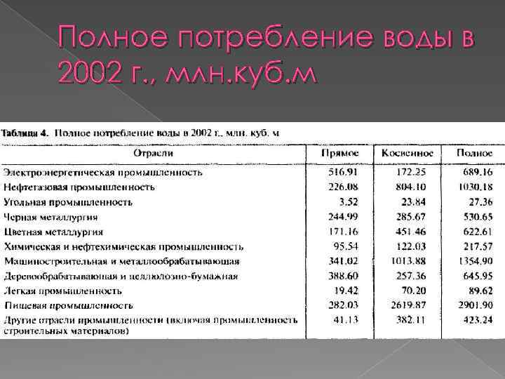 Полное потребление воды в 2002 г. , млн. куб. м 